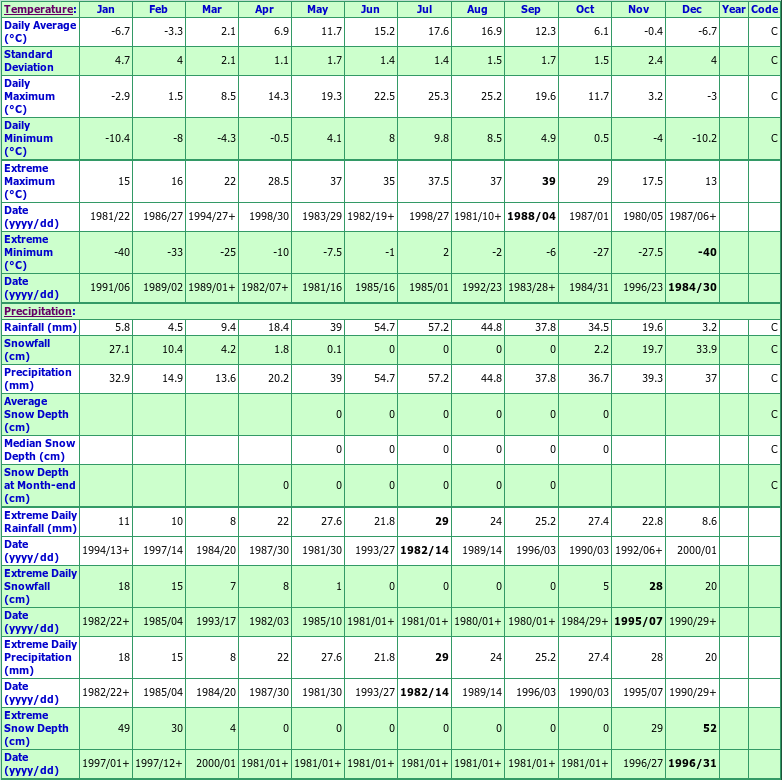 McLeese Lake Fraserview Climate Data Chart